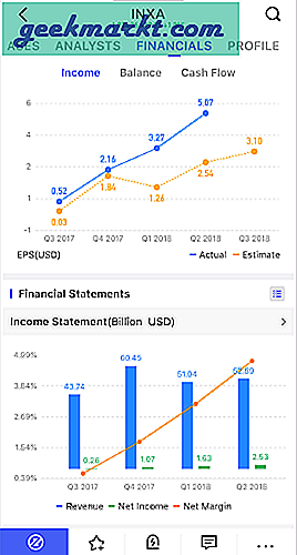 Enten du 'bare vil sette den og glemme den' eller 'ønsker å investere mer aktivt'; her er noen av de beste aksjemarkedsappene du kan bruke til å kjøpe, selge og administrere aksjer.